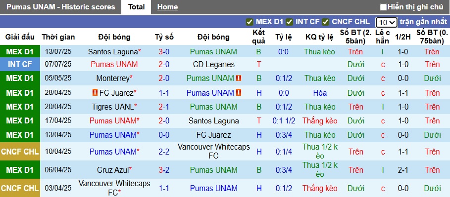 Nhận định, soi kèo Pumas UNAM vs Pachuca, 01h00 ngày 21/7: Ca khúc khải hoàn - Ảnh 4