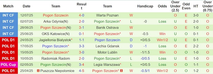 Nhận định, soi kèo Radomiak Radom vs Pogon Szczecin, 1h15 ngày 21/7: Ưu thế sân nhà - Ảnh 3