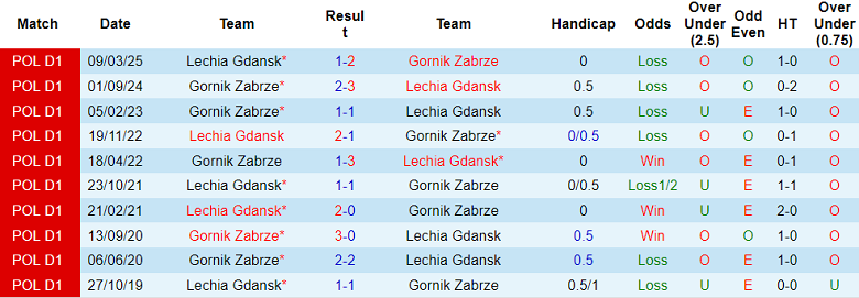 Nhận định, soi kèo Gornik Zabrze vs Lechia Gdansk, 19h45 ngày 20/7: Thất vọng cửa trên - Ảnh 3