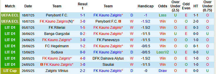 Nhận định, soi kèo Kauno Zalgiris vs Dainava Alytus, 23h00 ngày 21/7: Vùi dập không thương tiếc - Ảnh 2