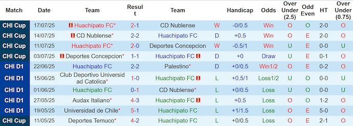 Nhận định, soi kèo Huachipato vs O'Higgins, 6h00 ngày 22/7: Phong độ đang lên - Ảnh 2