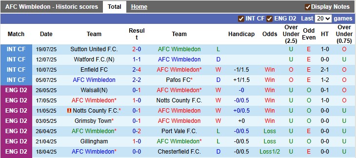 Nhận định, soi kèo Wimbledon vs Millwall, 1h30 ngày 23/7: Bất ngờ từ cửa dưới - Ảnh 1