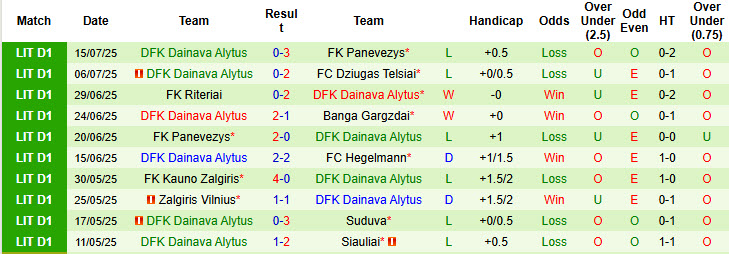 Nhận định, soi kèo Kauno Zalgiris vs Dainava Alytus, 23h00 ngày 21/7: Vùi dập không thương tiếc - Ảnh 3