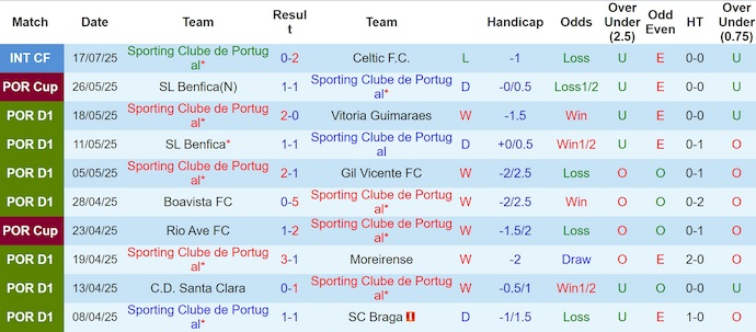 Nhận định, soi kèo Sporting Lisbon vs Sunderland, 2h00 ngày 22/7: Sức mạnh tân binh - Ảnh 2
