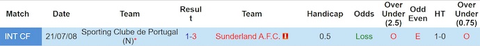 Nhận định, soi kèo Sporting Lisbon vs Sunderland, 2h00 ngày 22/7: Sức mạnh tân binh - Ảnh 4