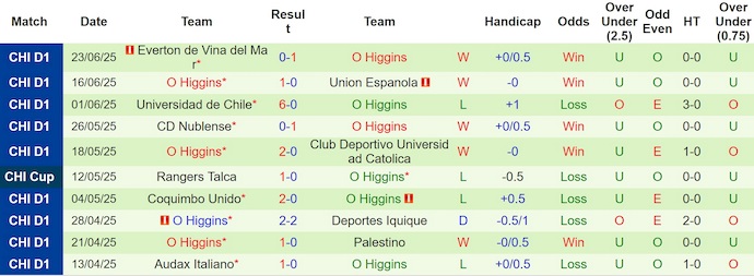 Nhận định, soi kèo Huachipato vs O'Higgins, 6h00 ngày 22/7: Phong độ đang lên - Ảnh 3