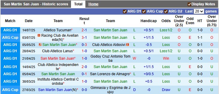 Nhận định, soi kèo San Martin San Juan vs Deportivo Riestra, 7h15 ngày 22/7: Khách lấn chủ - Ảnh 1