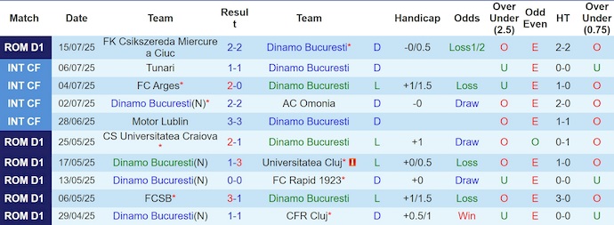 Nhận định, soi kèo Dinamo Bucuresti vs FC Botosani, 1h30 ngày 22/7: Chủ nhà khó thắng - Ảnh 2