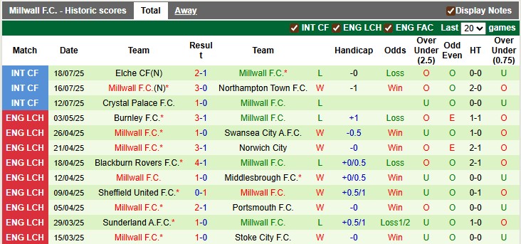 Nhận định, soi kèo Wimbledon vs Millwall, 1h30 ngày 23/7: Bất ngờ từ cửa dưới - Ảnh 2