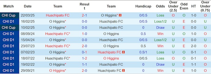 Nhận định, soi kèo Huachipato vs O'Higgins, 6h00 ngày 22/7: Phong độ đang lên - Ảnh 4