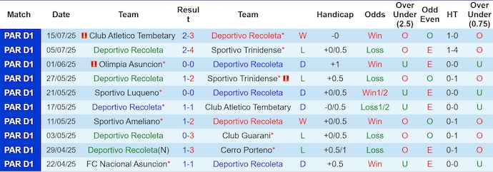 Nhận định, soi kèo Recoleta FC vs Sportivo Ameliano, 4h30 ngày 22/7: Chủ nhà sa sút - Ảnh 2