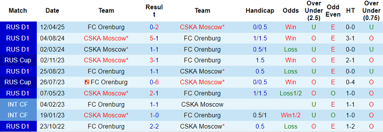 Nhận định, soi kèo Orenburg vs CSKA Moscow, 21h30 ngày 21/7: Niềm tin cửa trên - Ảnh 3