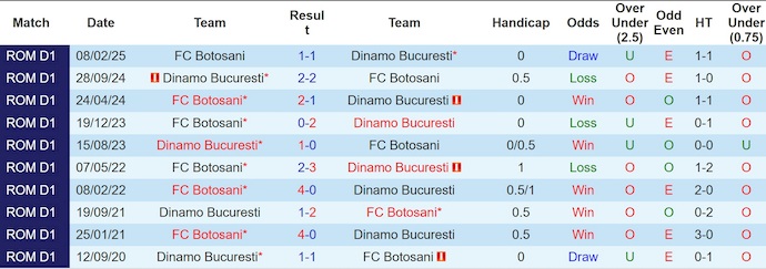 Nhận định, soi kèo Dinamo Bucuresti vs FC Botosani, 1h30 ngày 22/7: Chủ nhà khó thắng - Ảnh 4