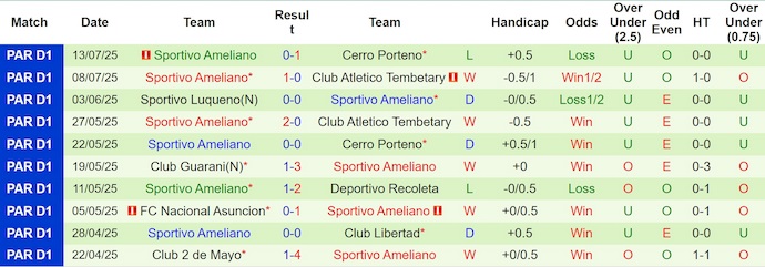 Nhận định, soi kèo Recoleta FC vs Sportivo Ameliano, 4h30 ngày 22/7: Chủ nhà sa sút - Ảnh 3