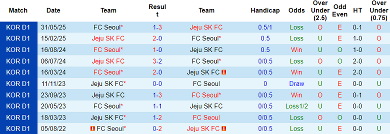 Nhận định, soi kèo Jeju SK vs FC Seoul, 17h30 ngày 23/7: Nối dài ngày vui - Ảnh 3
