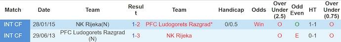 Nhận định, soi kèo HNK Rijeka vs Ludogorets, 1h45 ngày 23/7: Không ngại du đấu - Ảnh 4