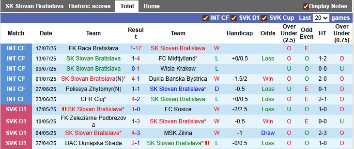 Nhận định, soi kèo Slovan Bratislava vs Zrinjski Mostar, 1h00 ngày 23/7: Lợi thế sân nhà - Ảnh 1