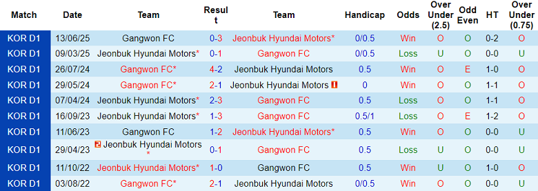 Nhận định, soi kèo Jeonbuk vs Gangwon, 17h30 ngày 23/7: Hết bất bại? - Ảnh 3