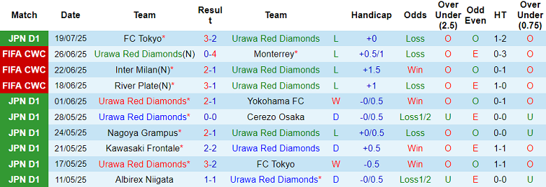 Nhận định, soi kèo Urawa Reds vs Shonan Bellmare, 17h30 ngày 23/7: Cửa dưới thất thế - Ảnh 1
