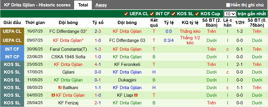 Nhận định, soi kèo Copenhagen vs Drita Gjilan, 00h00 ngày 23/7: Khó thắng cách biệt - Ảnh 1