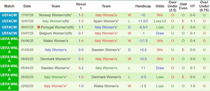 Nhận định, soi kèo Nữ Anh vs Nữ Italia, 2h00 ngày 23/7: Khác biệt đẳng cấp - Ảnh 3