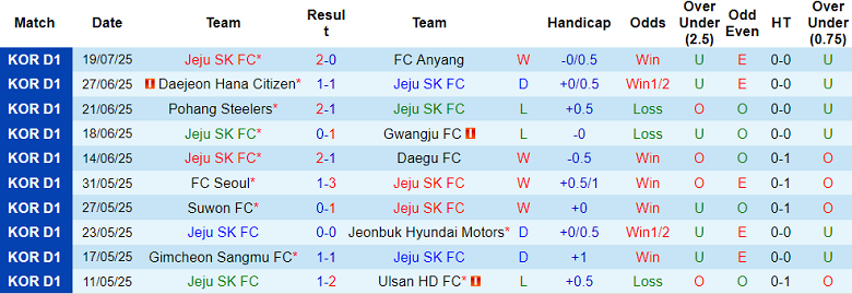 Nhận định, soi kèo Jeju SK vs FC Seoul, 17h30 ngày 23/7: Nối dài ngày vui - Ảnh 1