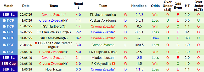 Nhận định, soi kèo Lincoln Red Imps vs Crvena Zvezda, 23h00 ngày 22/7: Đứt chuỗi thắng - Ảnh 2