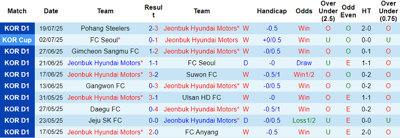 Nhận định, soi kèo Jeonbuk vs Gangwon, 17h30 ngày 23/7: Hết bất bại? - Ảnh 1