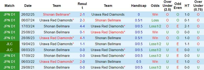 Nhận định, soi kèo Urawa Reds vs Shonan Bellmare, 17h30 ngày 23/7: Cửa dưới thất thế - Ảnh 3