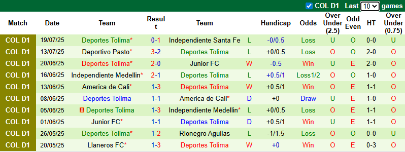 Nhận định, soi kèo Alianza Petrolera vs Deportes Tolima, 4h00 ngày 23/7: Khó cho khách - Ảnh 3
