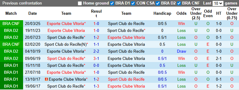 Nhận định, soi kèo Esporte Clube Vitoria vs Recife, 7h30 ngày 24/7: Khó có bất ngờ - Ảnh 5