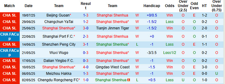 Nhận định, soi kèo Shanghai Shenhua vs Henan, 18h00 ngày 23/7: Dễ dàng vượt ải - Ảnh 2