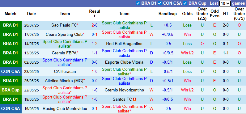 Nhận định, soi kèo Corinthians vs Cruzeiro, 5h30 ngày 24/7: Tin vào chủ nhà - Ảnh 2