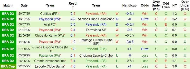 Nhận định, soi kèo Amazonas vs Paysandu, 07h30 ngày 24/7: Tiếp tục cải thiện - Ảnh 2