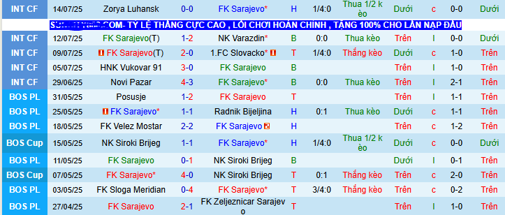 Nhận định, soi kèo FK Sarajevo vs Universitatea Craiova, 02h00 ngày 25/7: Khách làm chủ - Ảnh 1