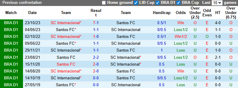 Nhận định, soi kèo Santos FC vs Internacional, 7h30 ngày 24/7: Tiếp đà bất bại - Ảnh 5