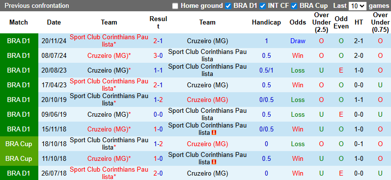 Nhận định, soi kèo Corinthians vs Cruzeiro, 5h30 ngày 24/7: Tin vào chủ nhà - Ảnh 4