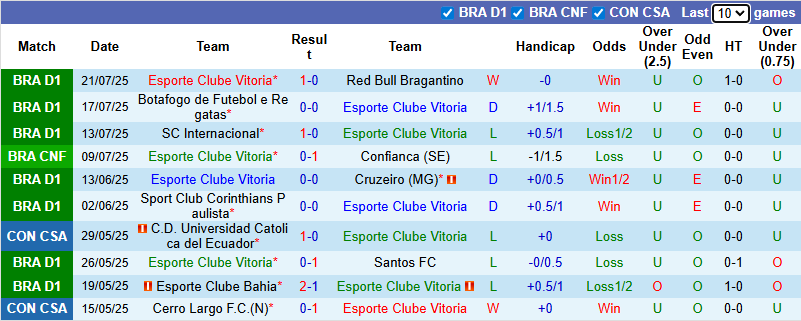 Nhận định, soi kèo Esporte Clube Vitoria vs Recife, 7h30 ngày 24/7: Khó có bất ngờ - Ảnh 3