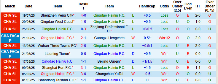 Nhận định, soi kèo Qingdao Hainiu vs Chengdu Rongcheng, 18h35 ngày 23/7: Chủ nhà dừng bước - Ảnh 2