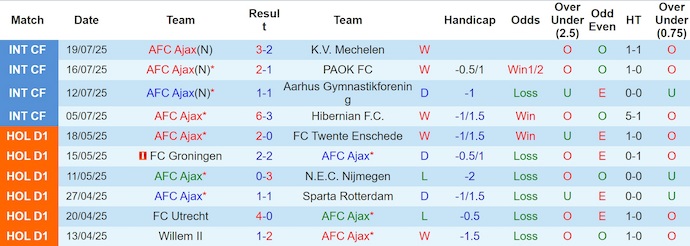 Nhận định, soi kèo AFC Ajax vs Celtic FC, 1h30 ngày 25/7: Chờ đợi đôi công - Ảnh 2