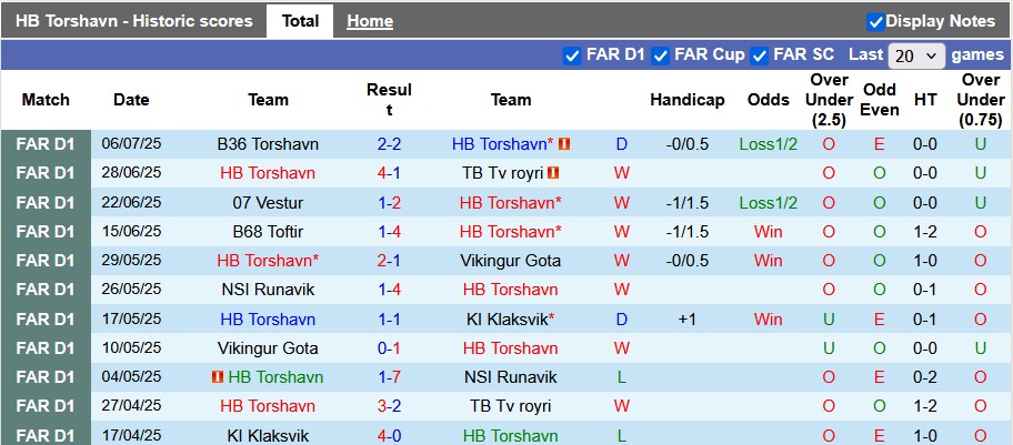 Nhận định, soi kèo HB Torshavn vs Brondby, 1h45 ngày 25/7: Không phải tay mơ - Ảnh 1