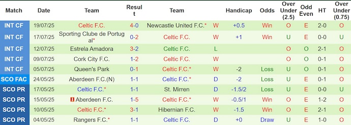 Nhận định, soi kèo AFC Ajax vs Celtic FC, 1h30 ngày 25/7: Chờ đợi đôi công - Ảnh 3