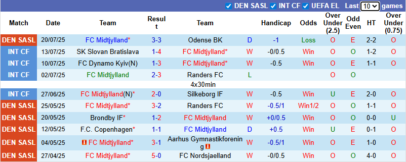Nhận định, soi kèo Midtjylland vs Hibernian, 0h30 ngày 25/7: Chiến thắng thuyết phục - Ảnh 2