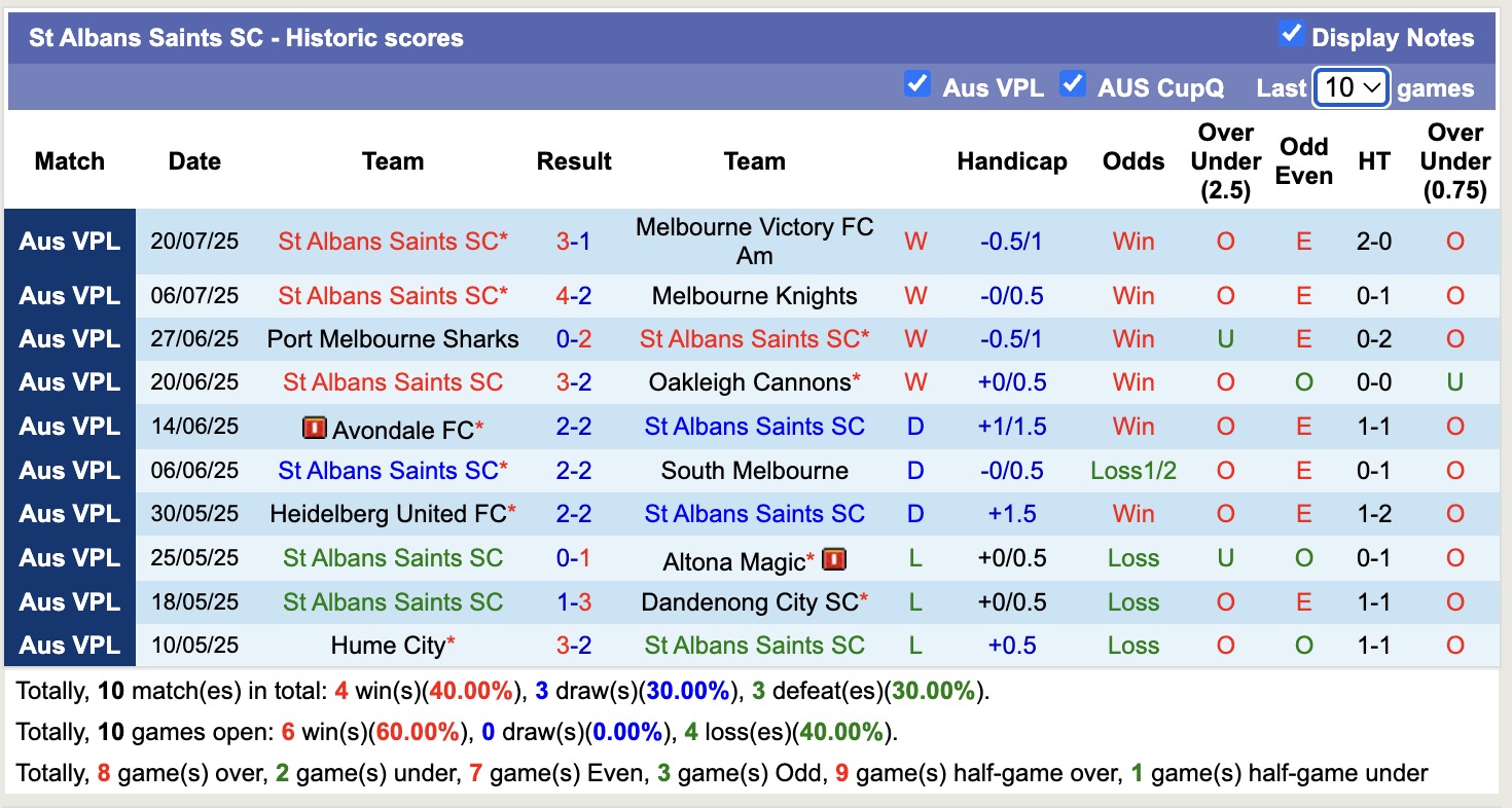 Nhận định, soi kèo Green Gully vs St Albans Saints, 16h30 ngày 25/7: Tiếp tục thăng hoa - Ảnh 3