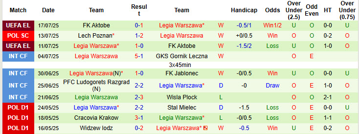 Nhận định, soi kèo Banik Ostrava vs Legia Warszawa, 00h00 ngày 25/7: Phong độ thất thường - Ảnh 3