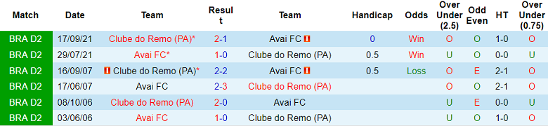 Nhận định, soi kèo Clube do Remo vs Avai, 07h35 ngày 25/7: Khách thắng thế - Ảnh 3