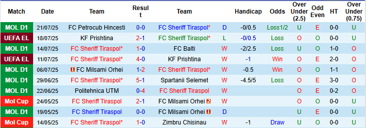 Soi kèo góc Sheriff Tiraspol vs Utrecht, 00h00 ngày 25/7 - Ảnh 1