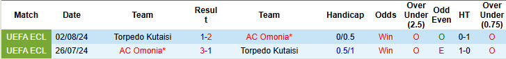 Nhận định, soi kèo Omonia vs Torpedo Kutaisi, 00h00 ngày 25/7: Khởi đầu nhọc nhằn - Ảnh 4