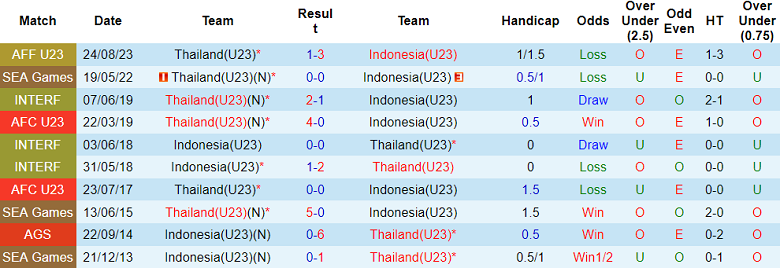 Nhận định, soi kèo U23 Indonesia vs U23 Thái Lan, 20h00 ngày 25/7: Chủ nhà đáng tin - Ảnh 3