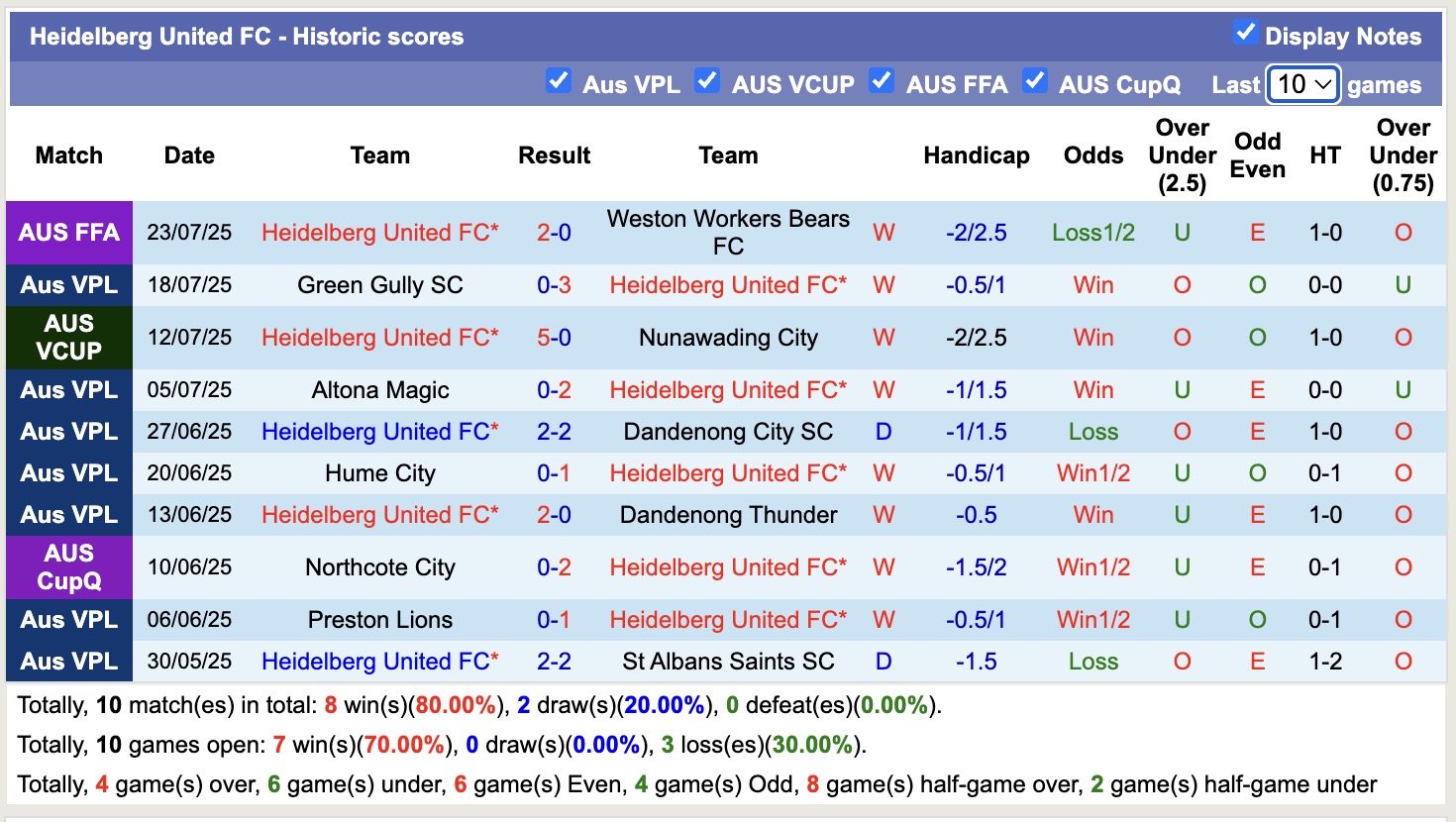 Nhận định, soi kèo Heidelberg United vs South Melbourne, 13h00 ngày 26/7: Tiếp tục dẫn đầu - Ảnh 2